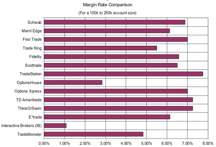 Margin Rate Comparison
